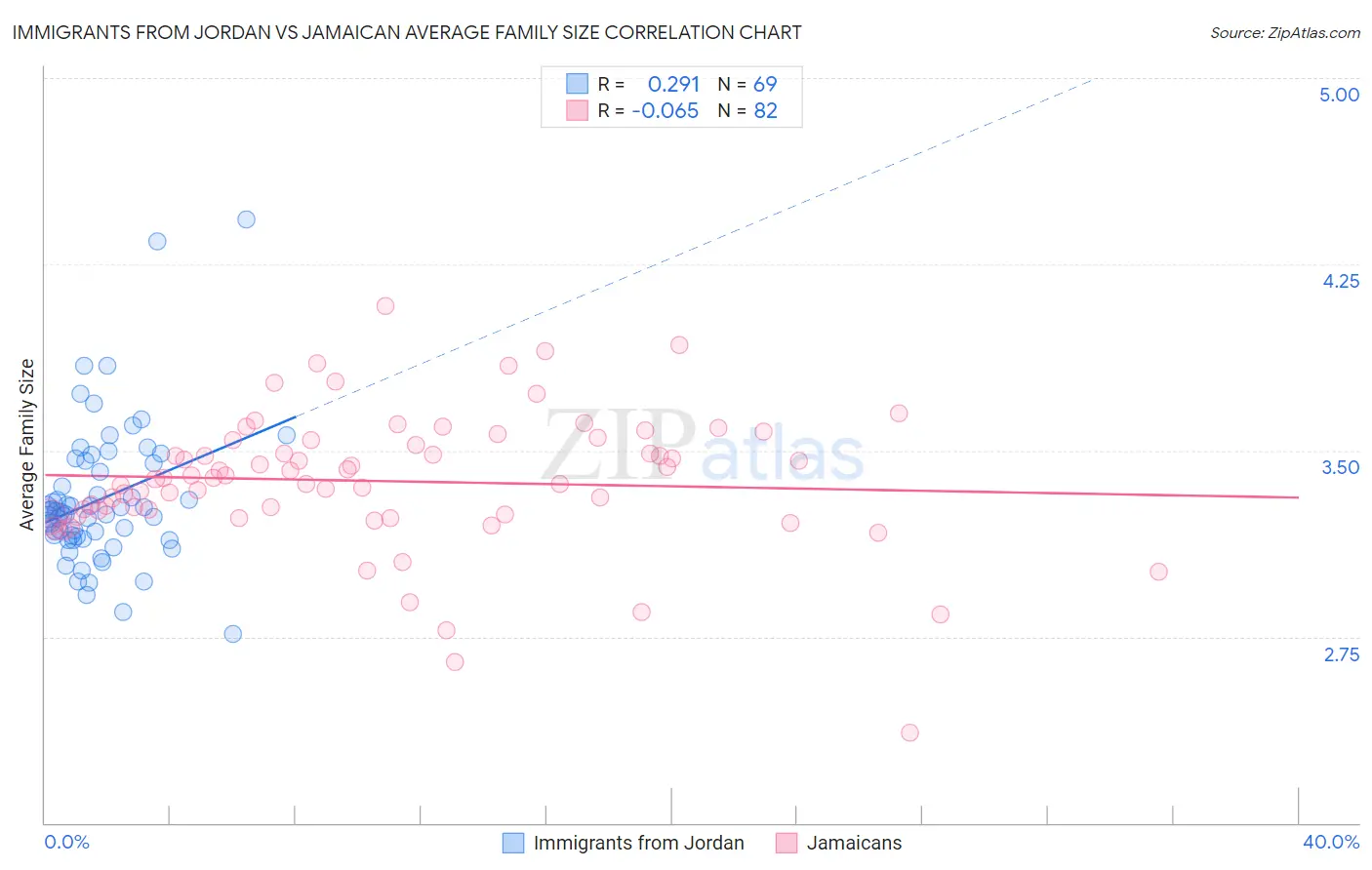 Immigrants from Jordan vs Jamaican Average Family Size