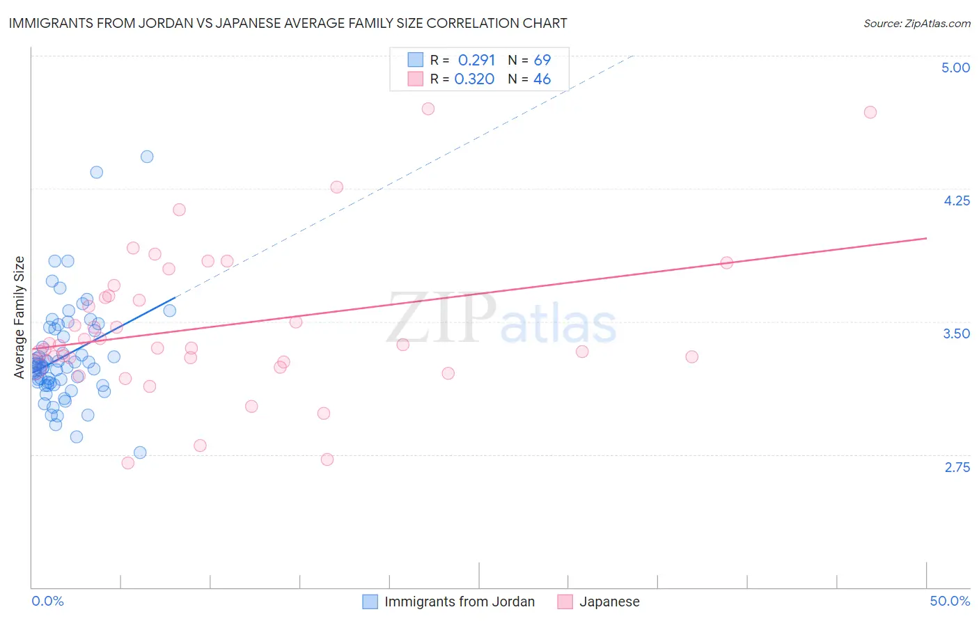 Immigrants from Jordan vs Japanese Average Family Size