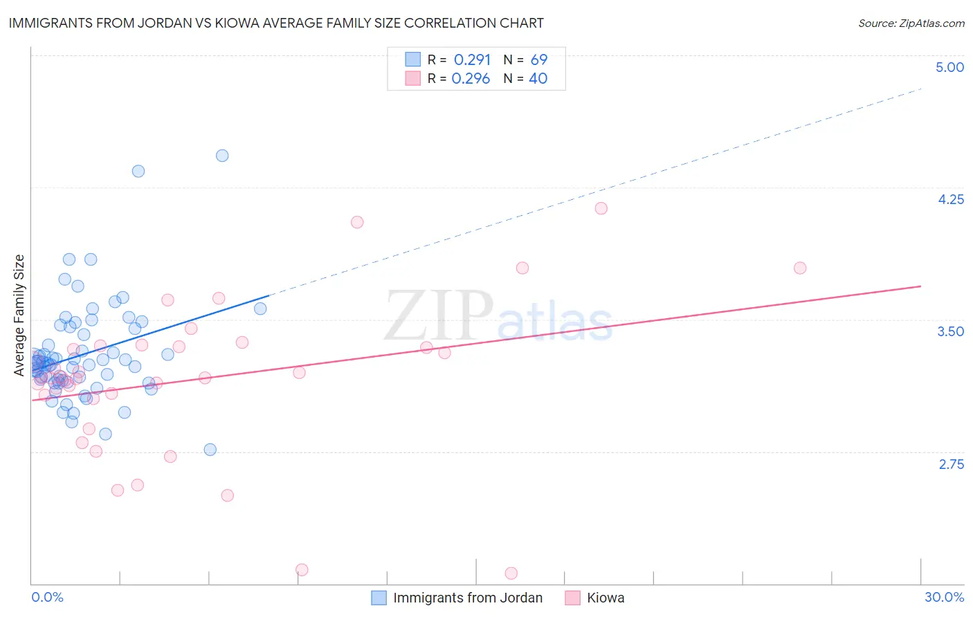 Immigrants from Jordan vs Kiowa Average Family Size