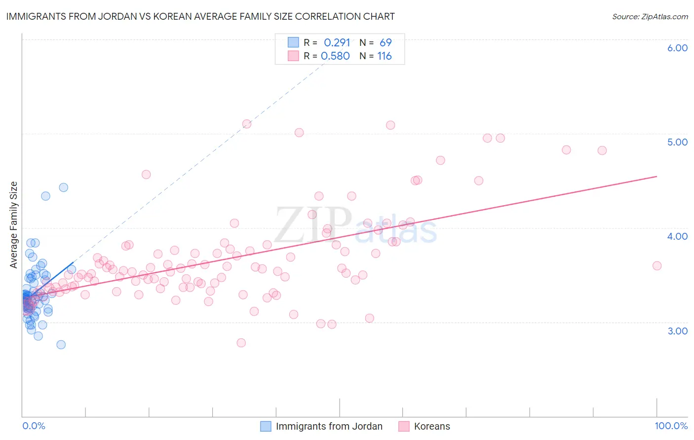 Immigrants from Jordan vs Korean Average Family Size