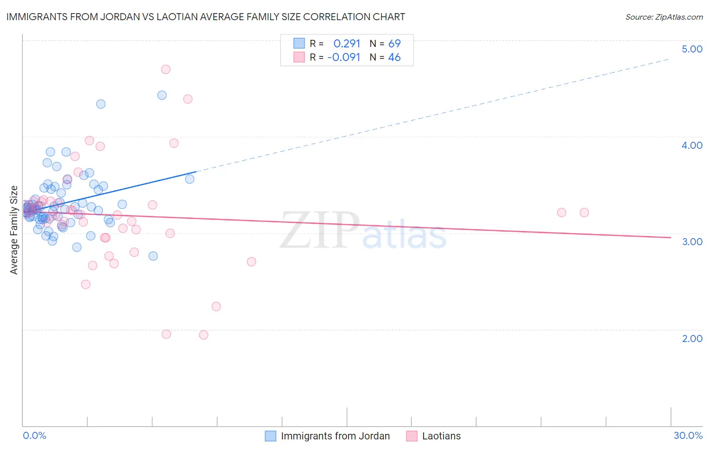 Immigrants from Jordan vs Laotian Average Family Size