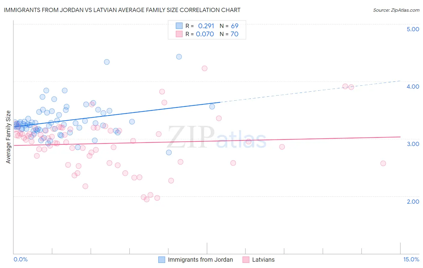 Immigrants from Jordan vs Latvian Average Family Size