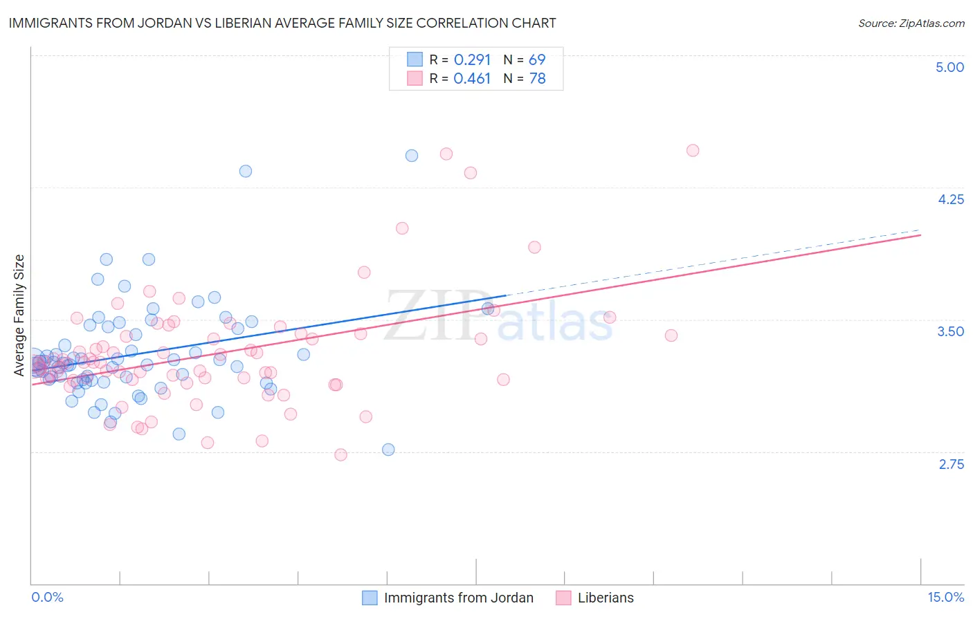Immigrants from Jordan vs Liberian Average Family Size