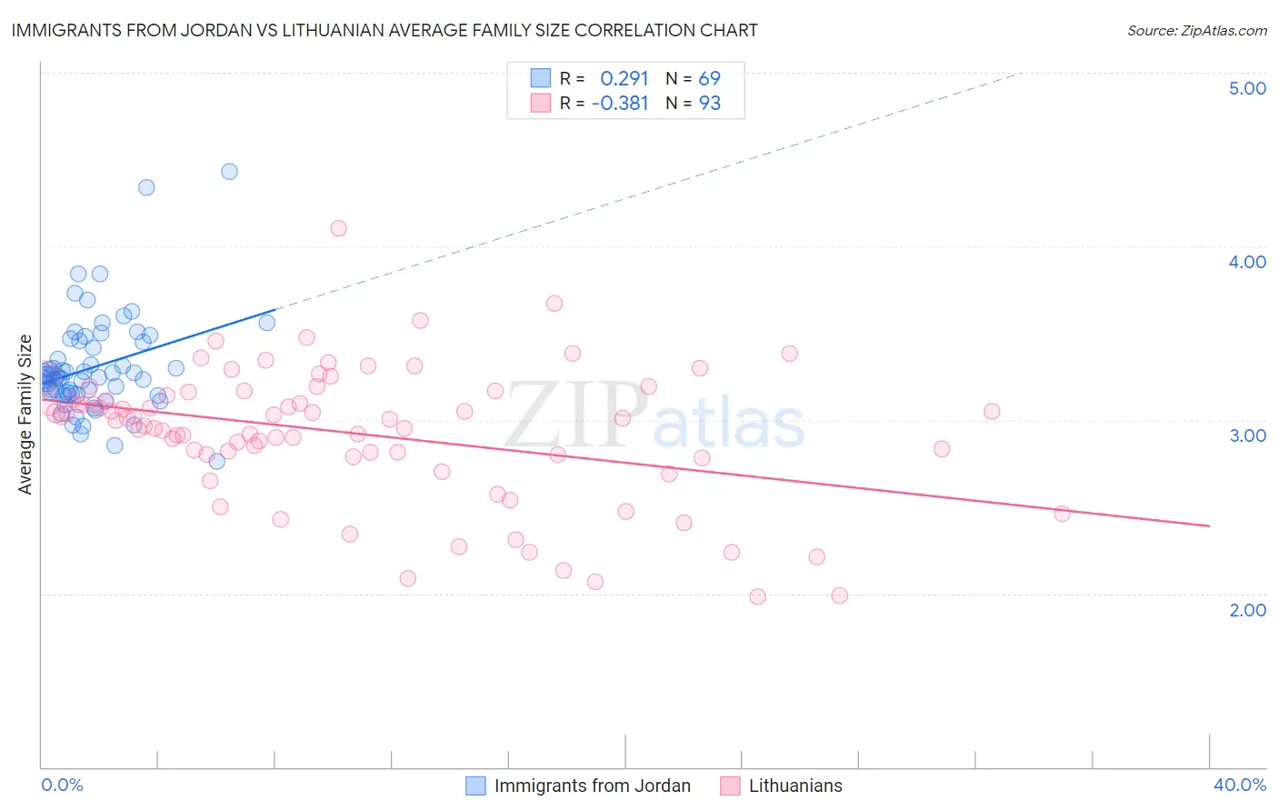 Immigrants from Jordan vs Lithuanian Average Family Size