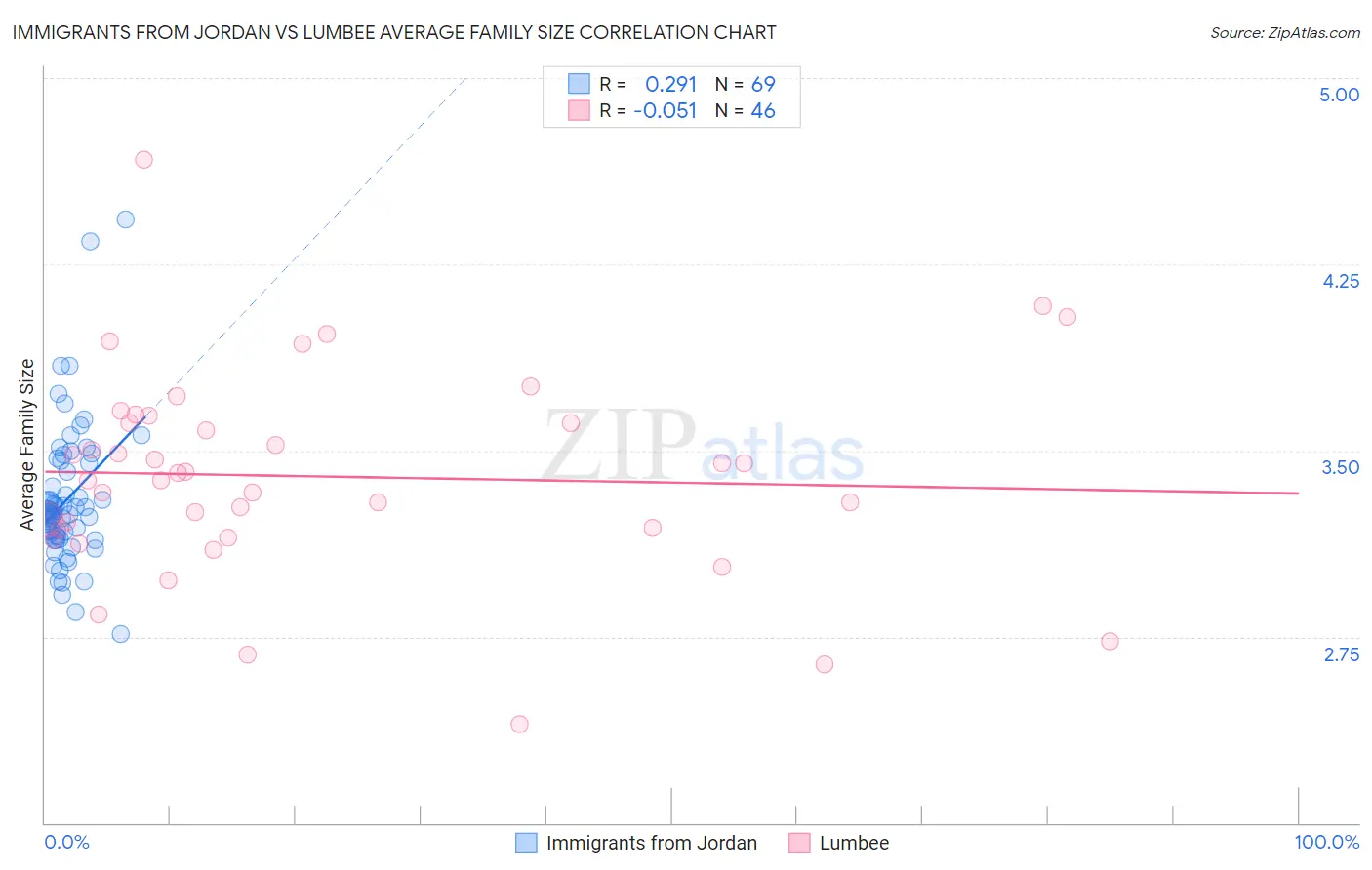 Immigrants from Jordan vs Lumbee Average Family Size