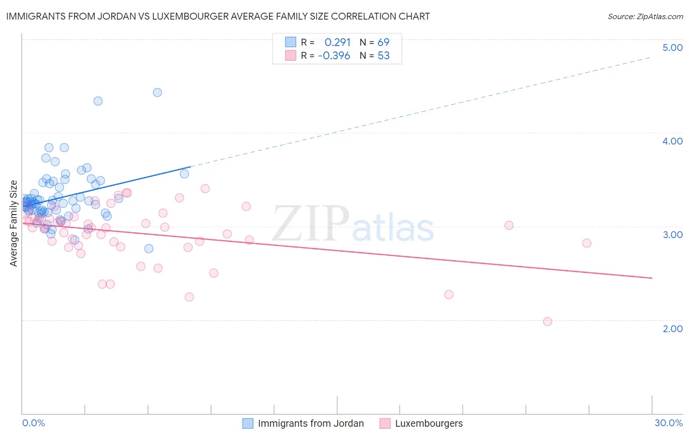 Immigrants from Jordan vs Luxembourger Average Family Size