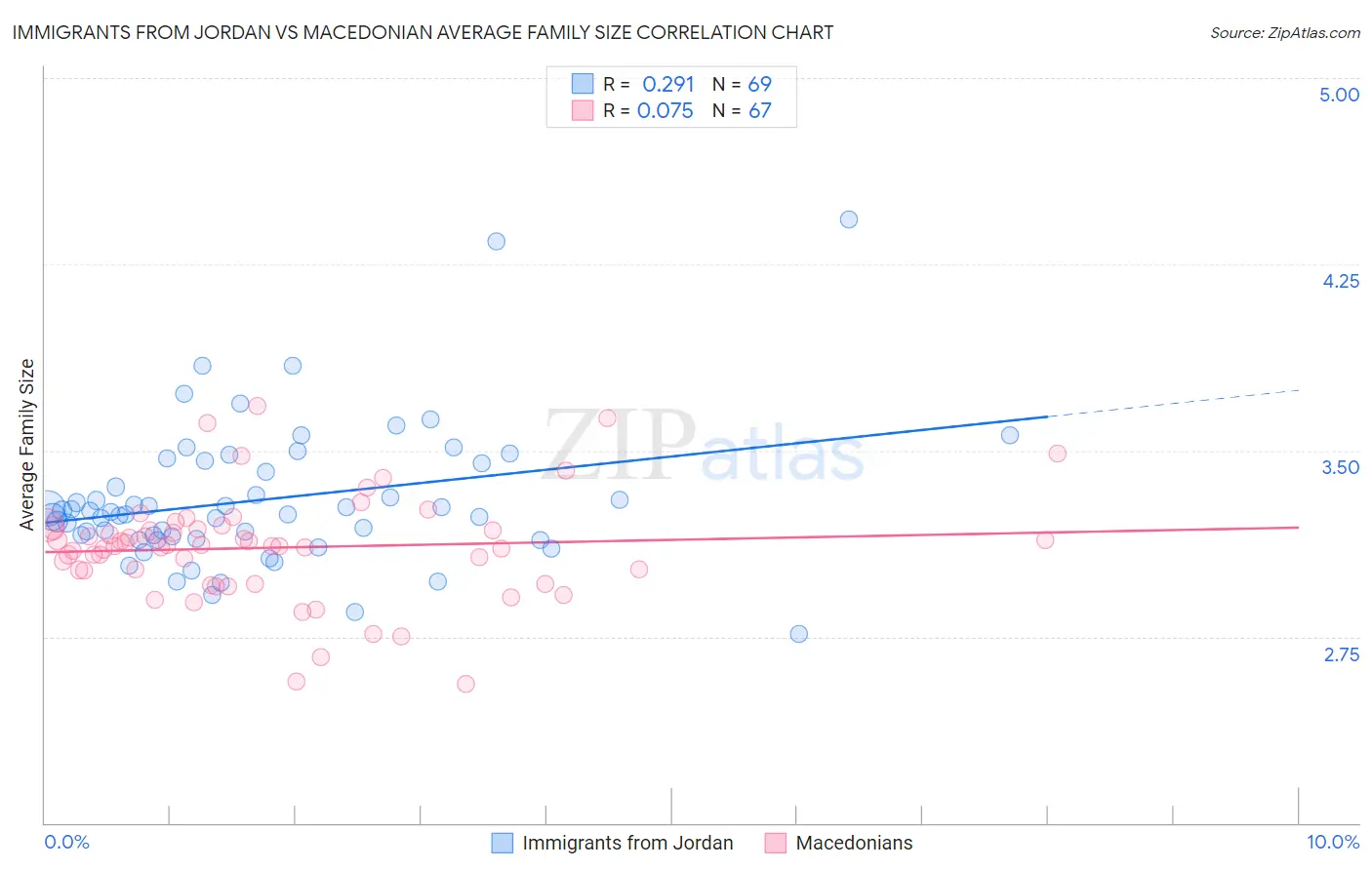 Immigrants from Jordan vs Macedonian Average Family Size