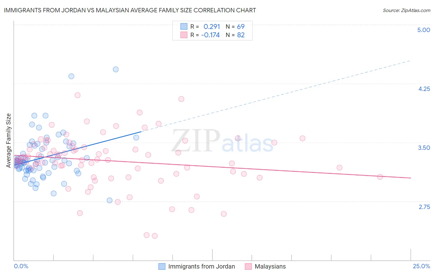 Immigrants from Jordan vs Malaysian Average Family Size