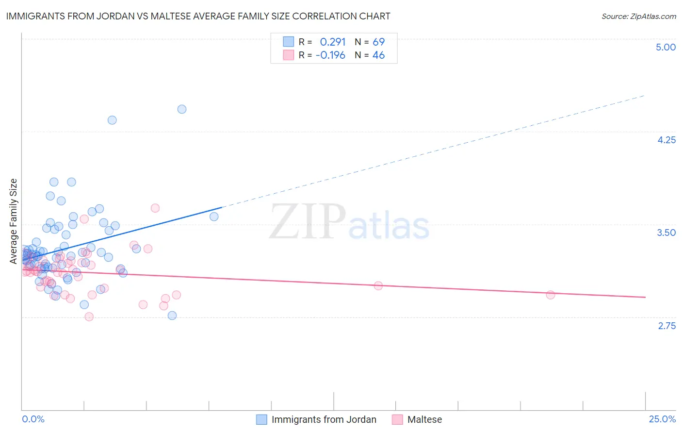 Immigrants from Jordan vs Maltese Average Family Size