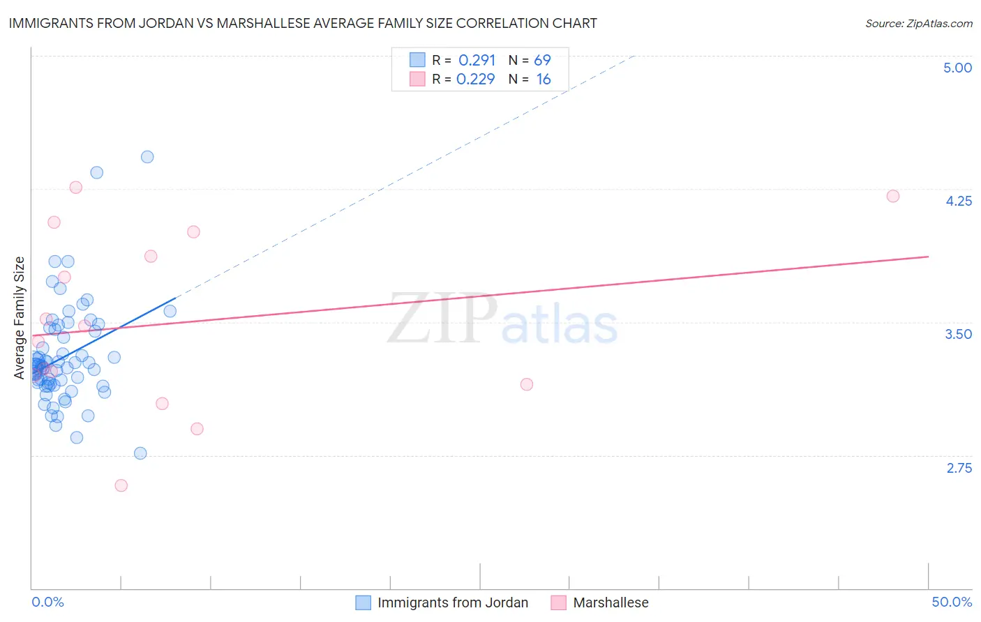 Immigrants from Jordan vs Marshallese Average Family Size