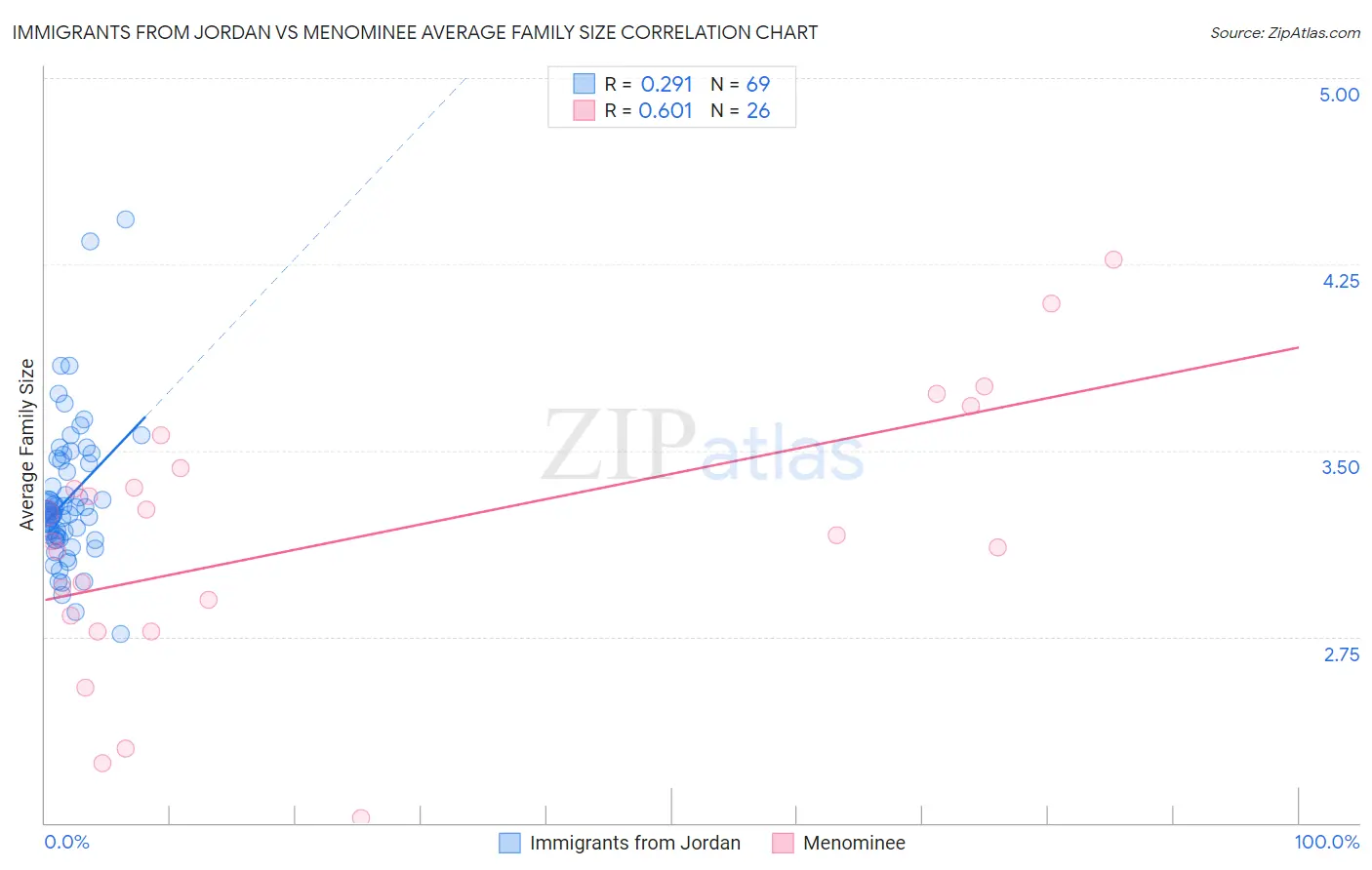 Immigrants from Jordan vs Menominee Average Family Size