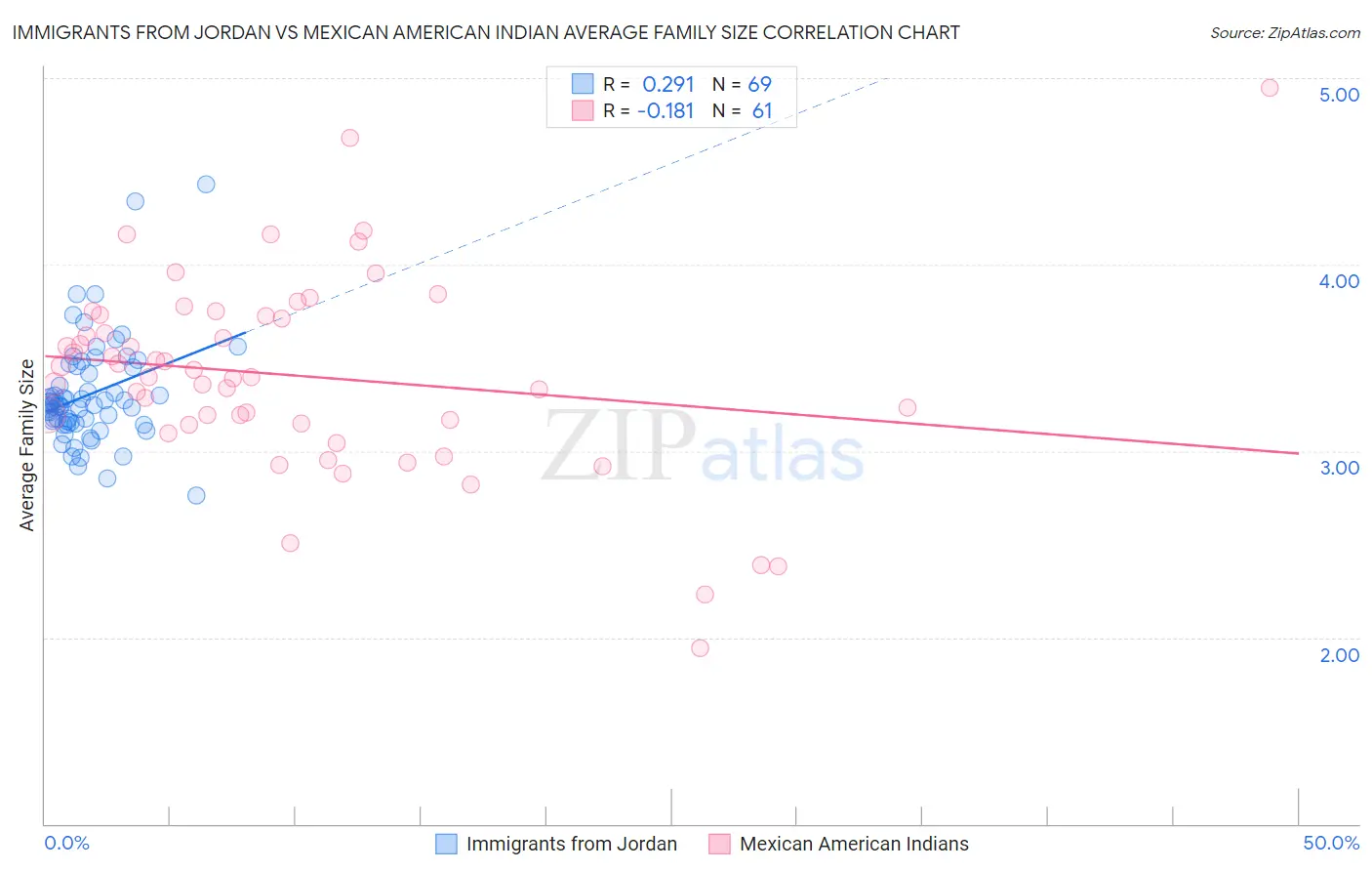 Immigrants from Jordan vs Mexican American Indian Average Family Size