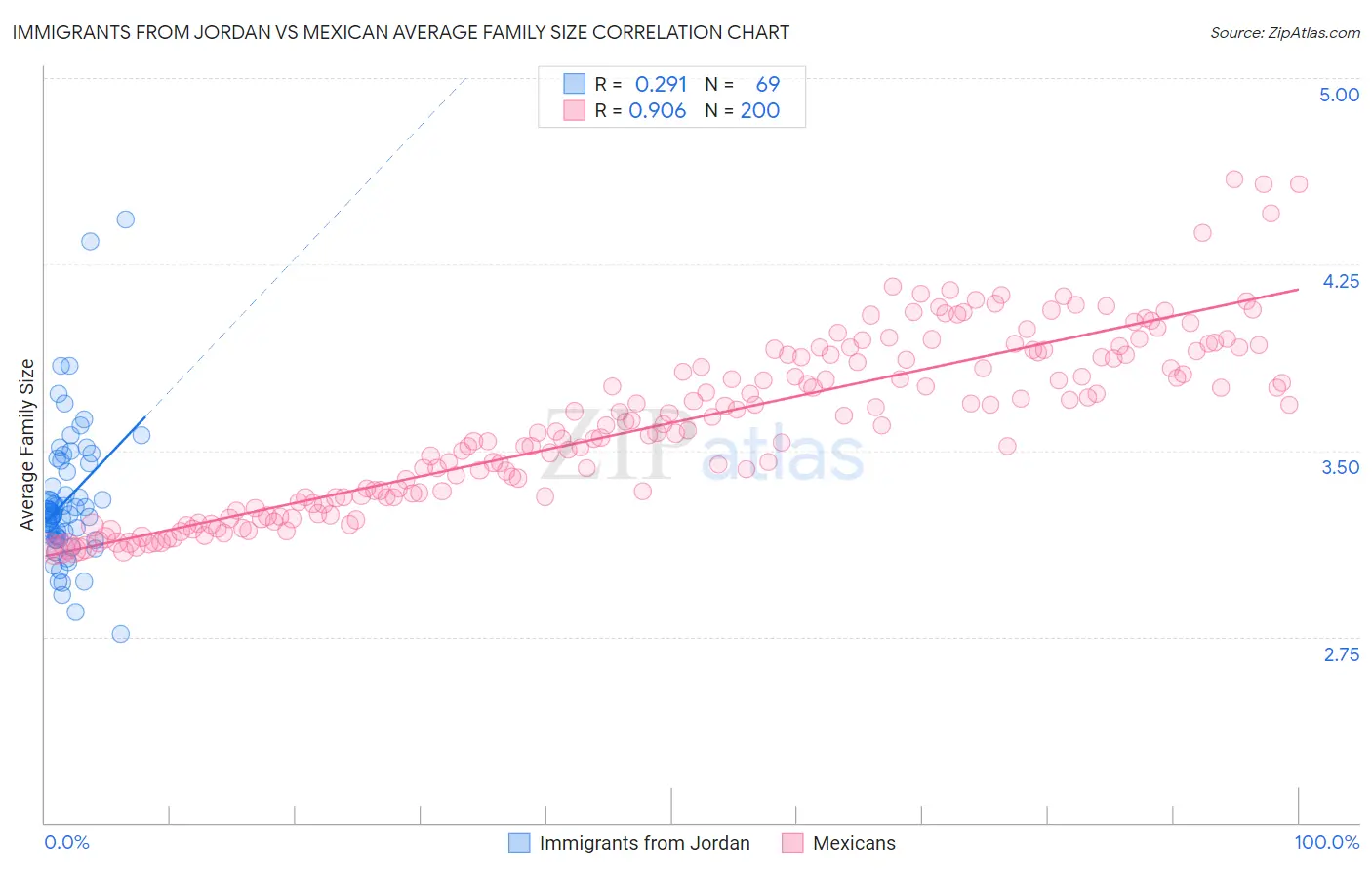 Immigrants from Jordan vs Mexican Average Family Size