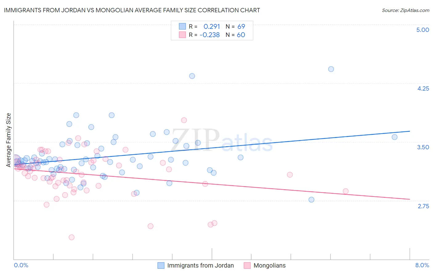 Immigrants from Jordan vs Mongolian Average Family Size