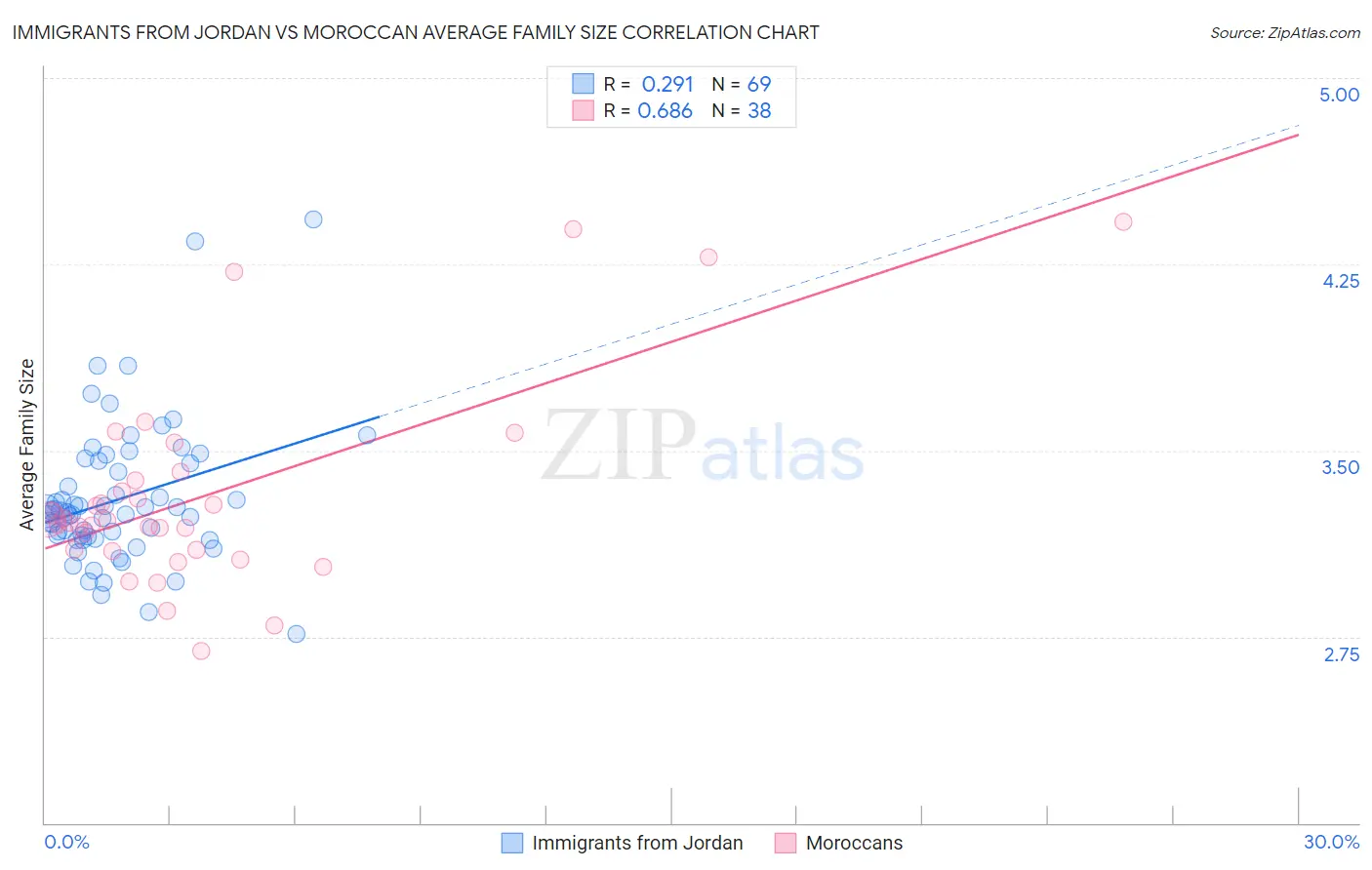 Immigrants from Jordan vs Moroccan Average Family Size