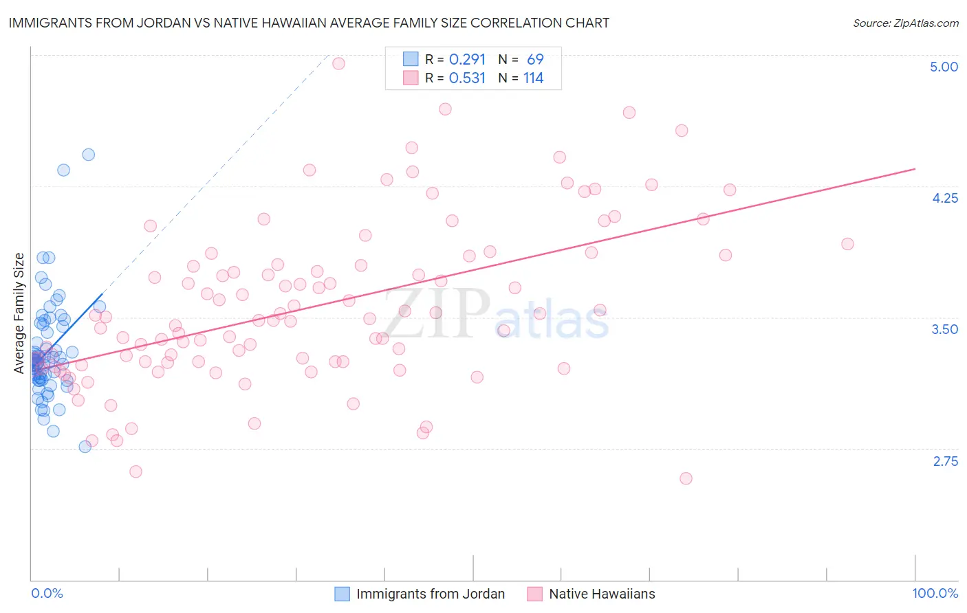 Immigrants from Jordan vs Native Hawaiian Average Family Size