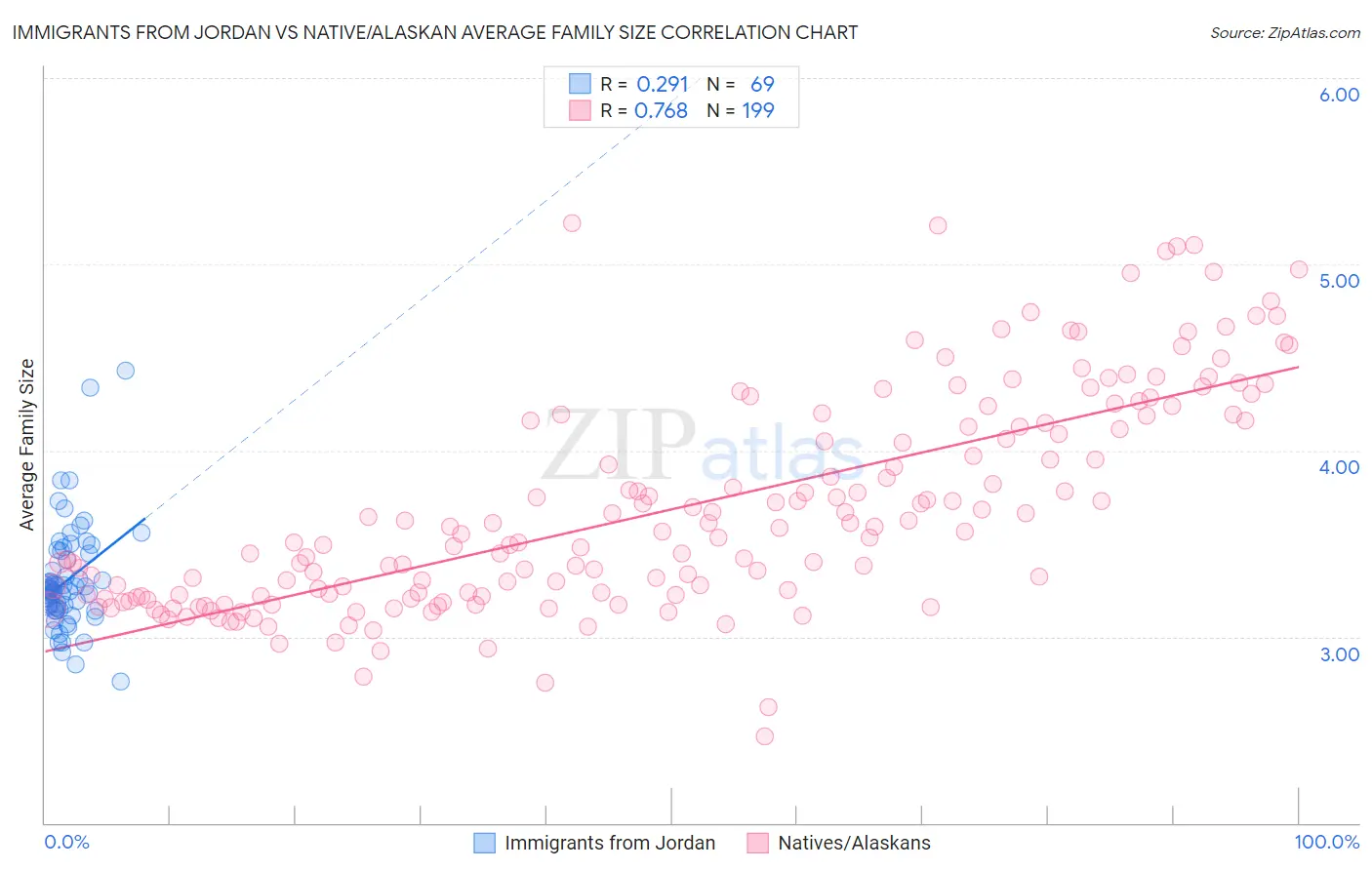 Immigrants from Jordan vs Native/Alaskan Average Family Size