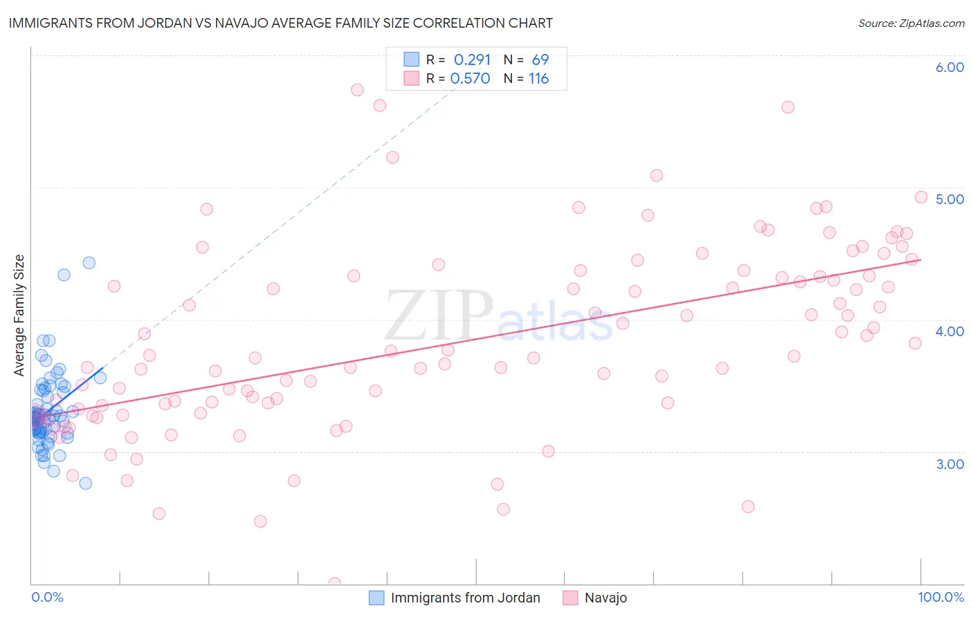 Immigrants from Jordan vs Navajo Average Family Size