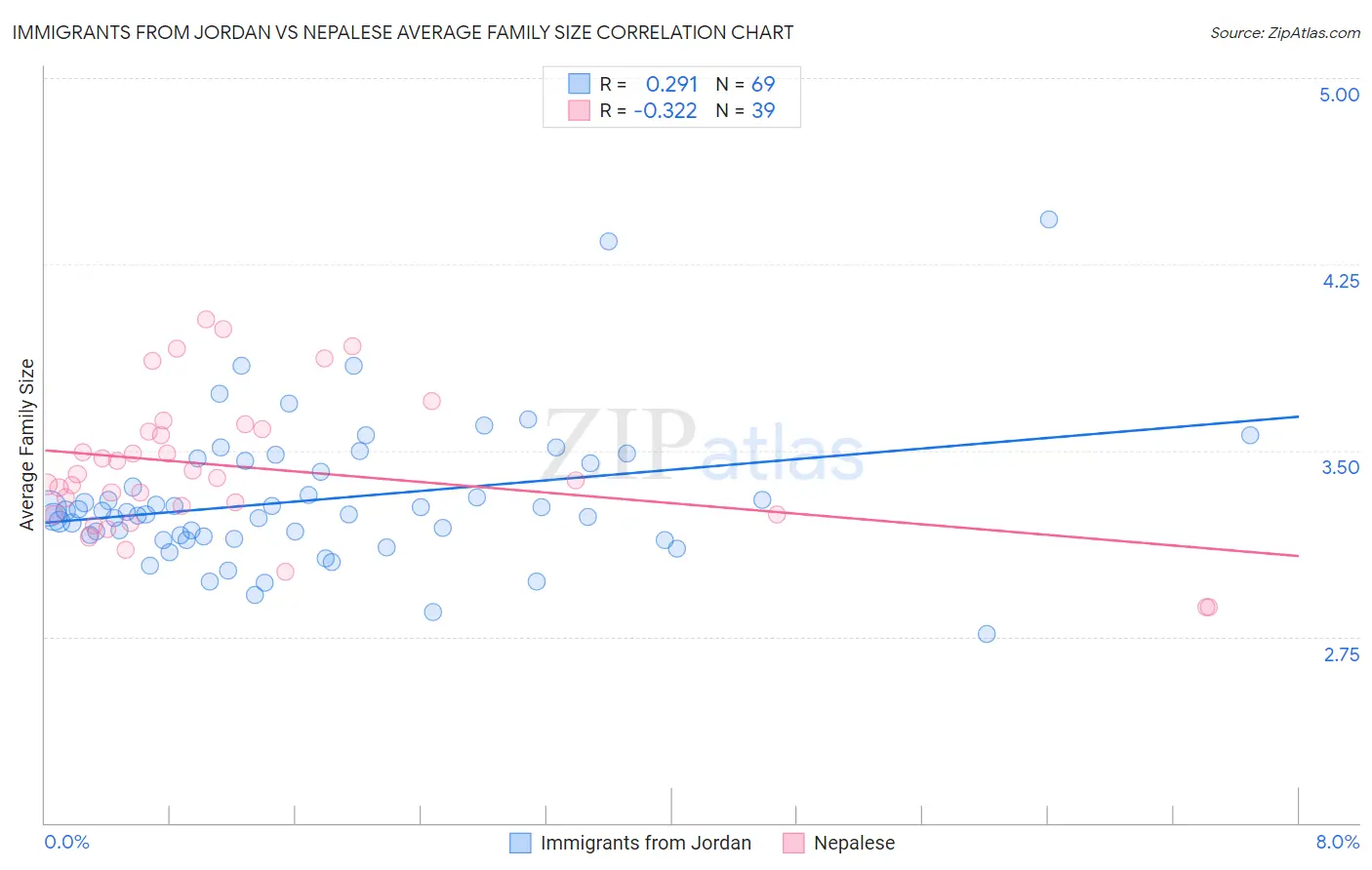 Immigrants from Jordan vs Nepalese Average Family Size
