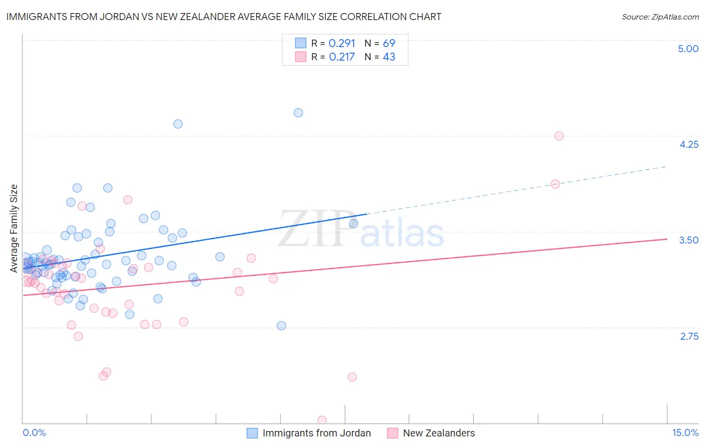 Immigrants from Jordan vs New Zealander Average Family Size