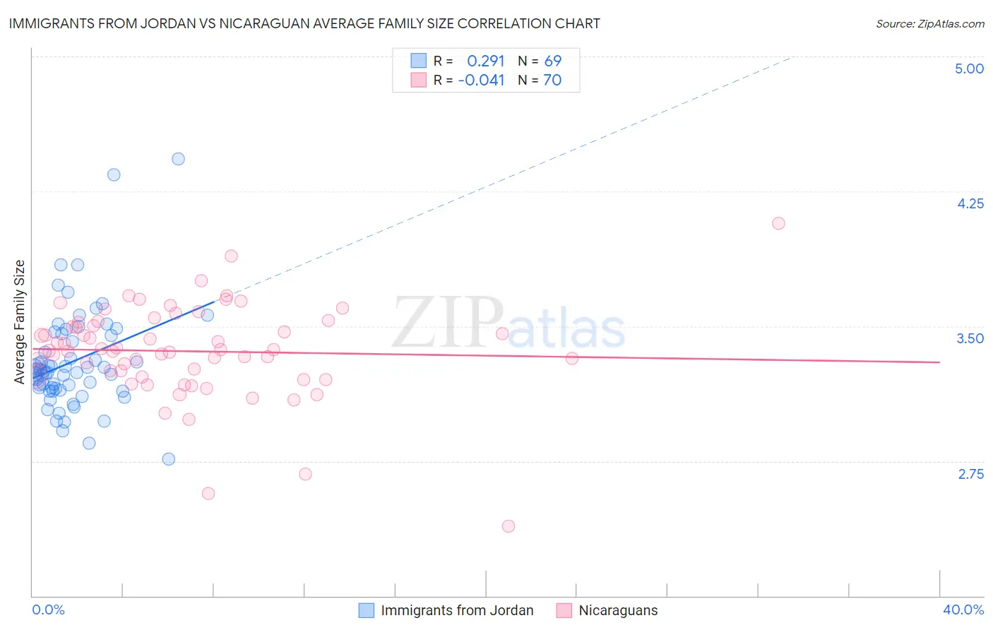 Immigrants from Jordan vs Nicaraguan Average Family Size