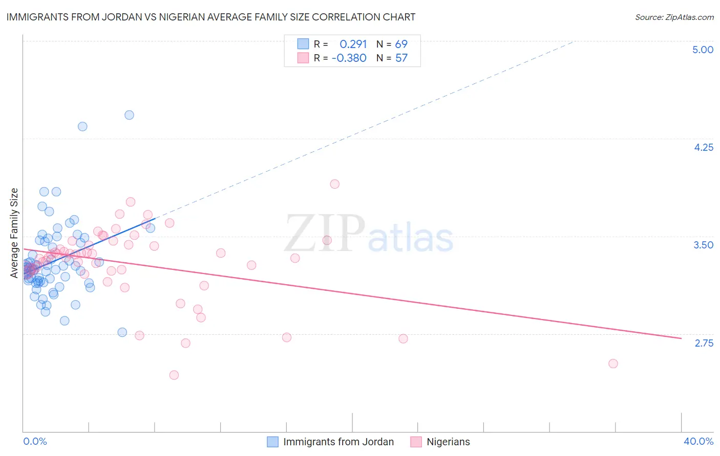 Immigrants from Jordan vs Nigerian Average Family Size