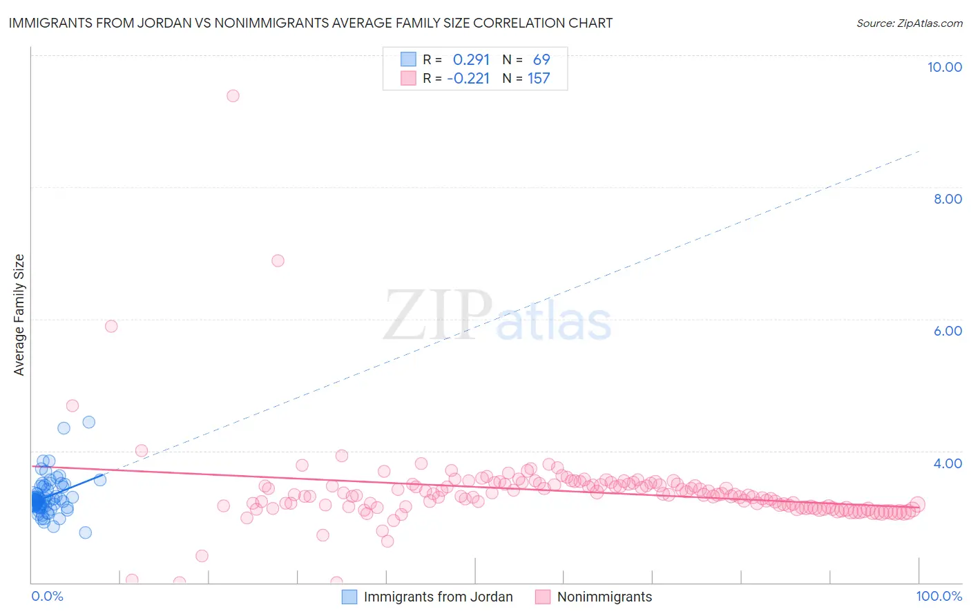 Immigrants from Jordan vs Nonimmigrants Average Family Size