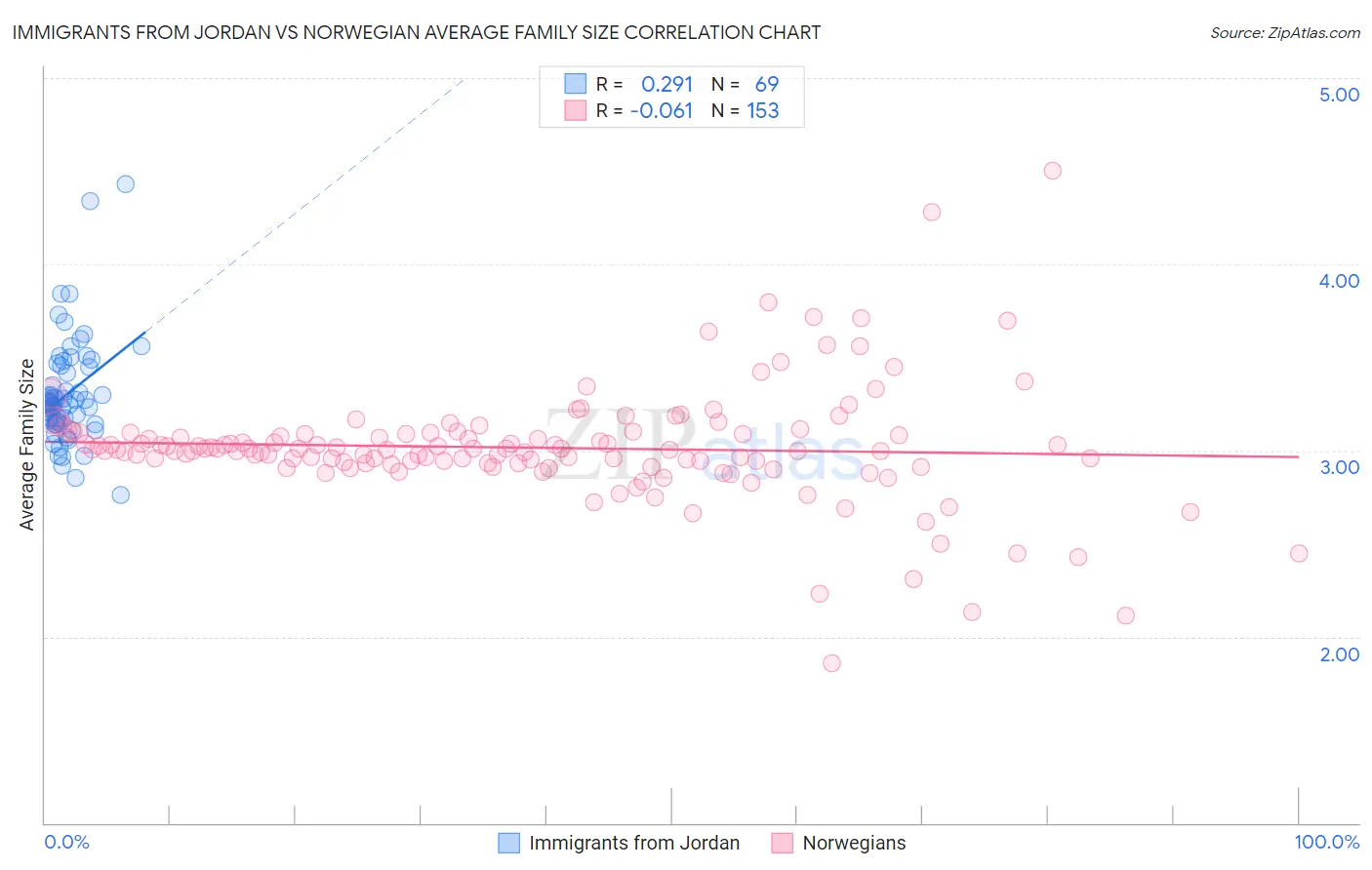 Immigrants from Jordan vs Norwegian Average Family Size