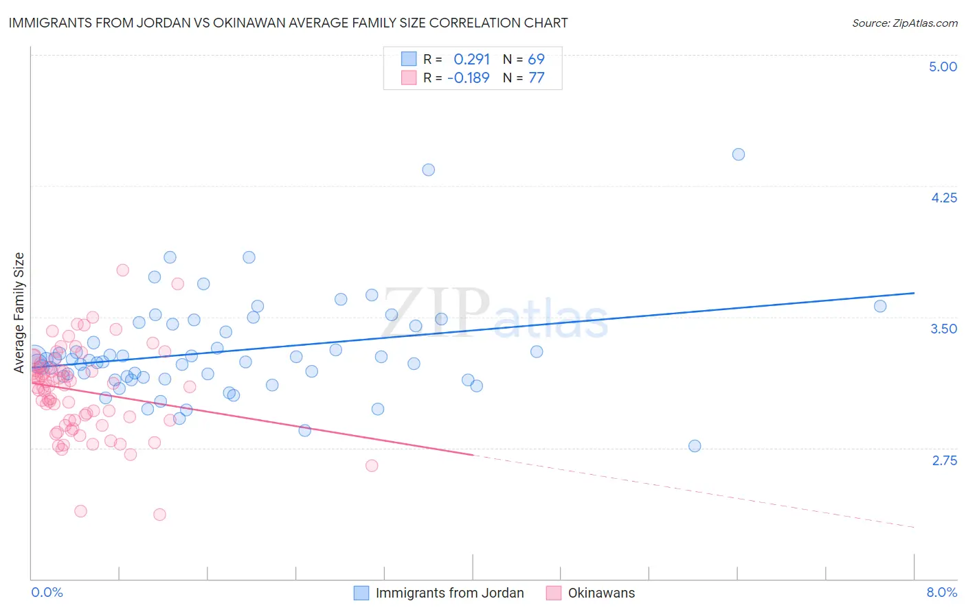 Immigrants from Jordan vs Okinawan Average Family Size