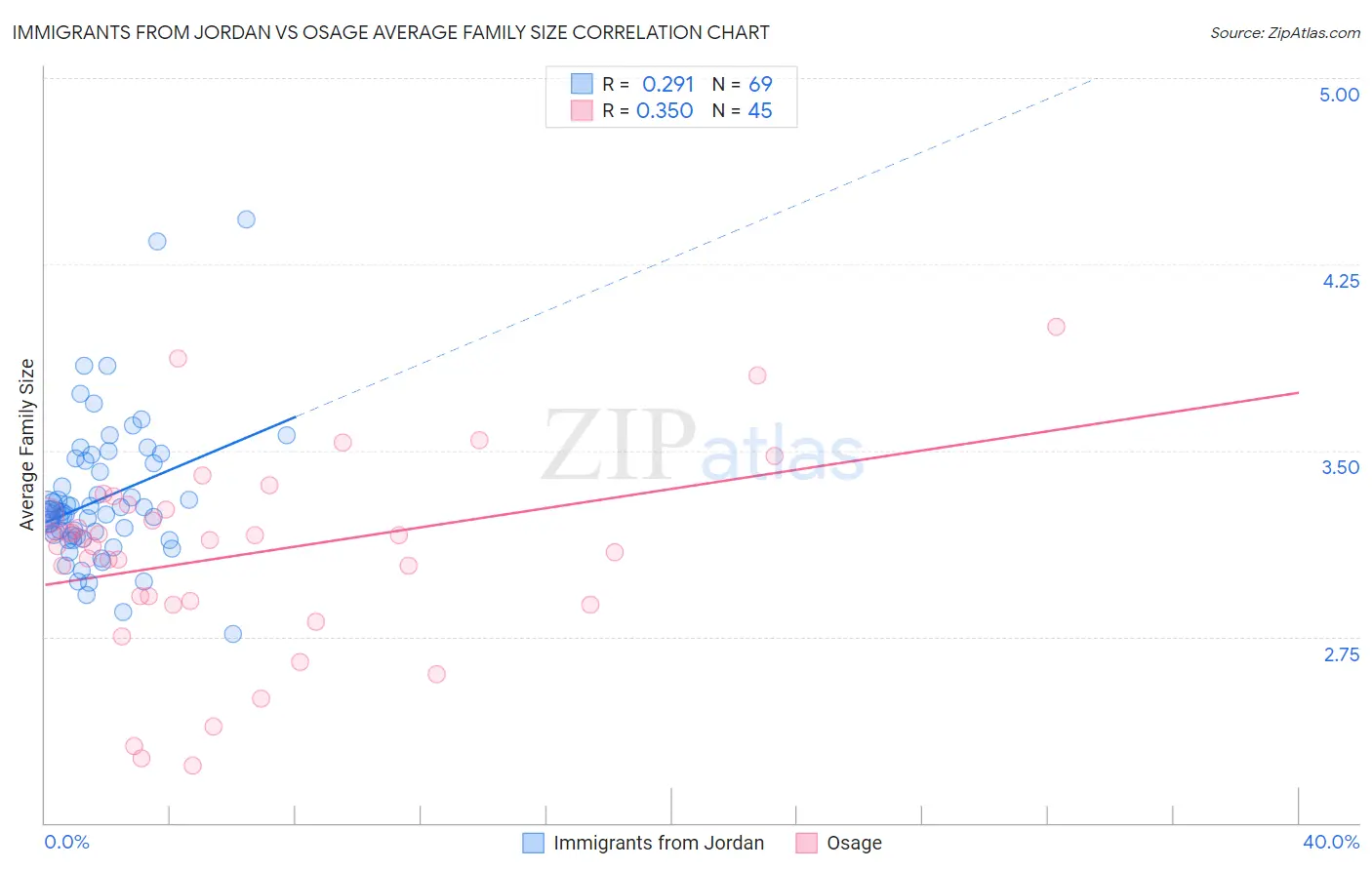 Immigrants from Jordan vs Osage Average Family Size