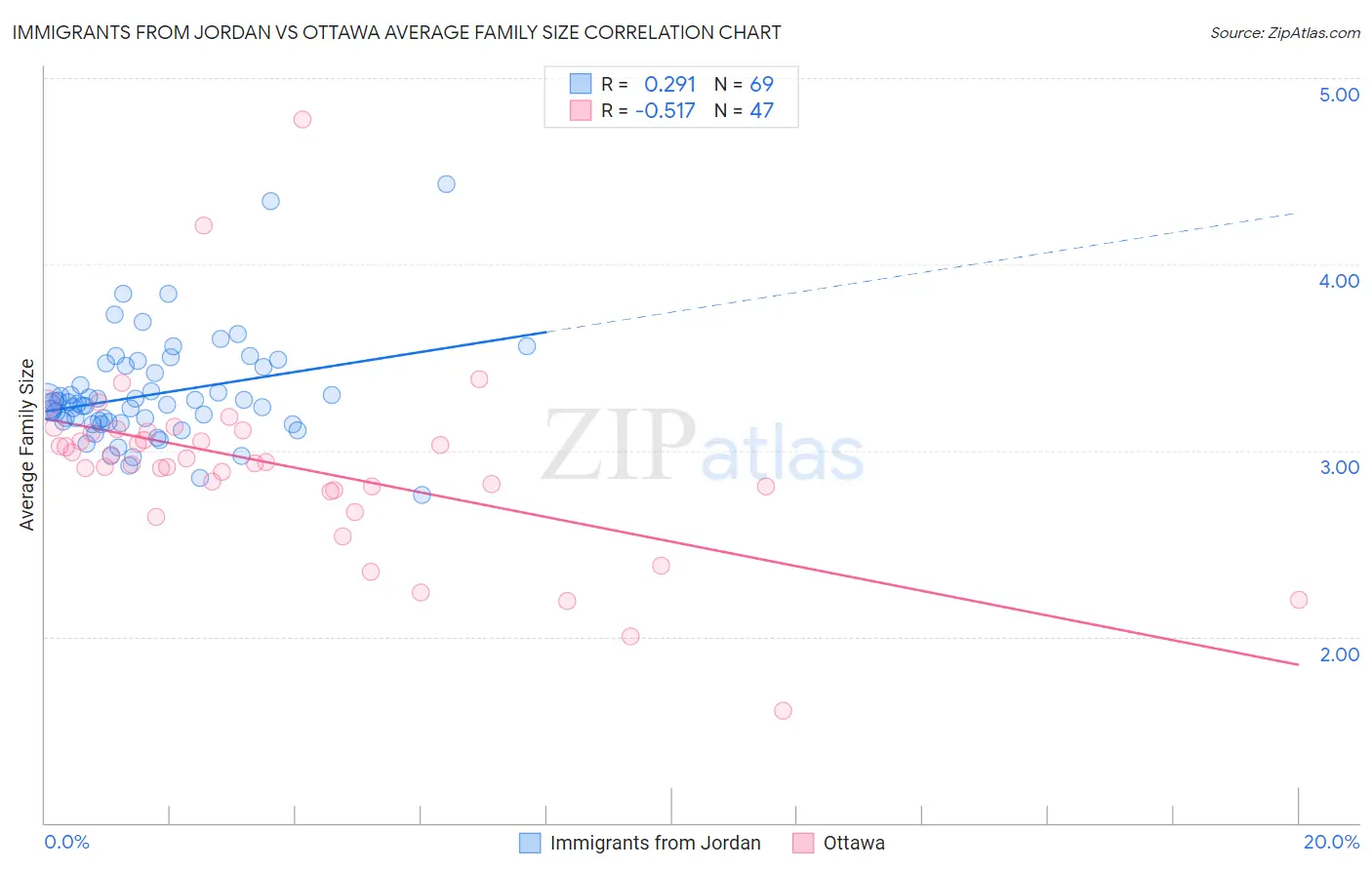 Immigrants from Jordan vs Ottawa Average Family Size