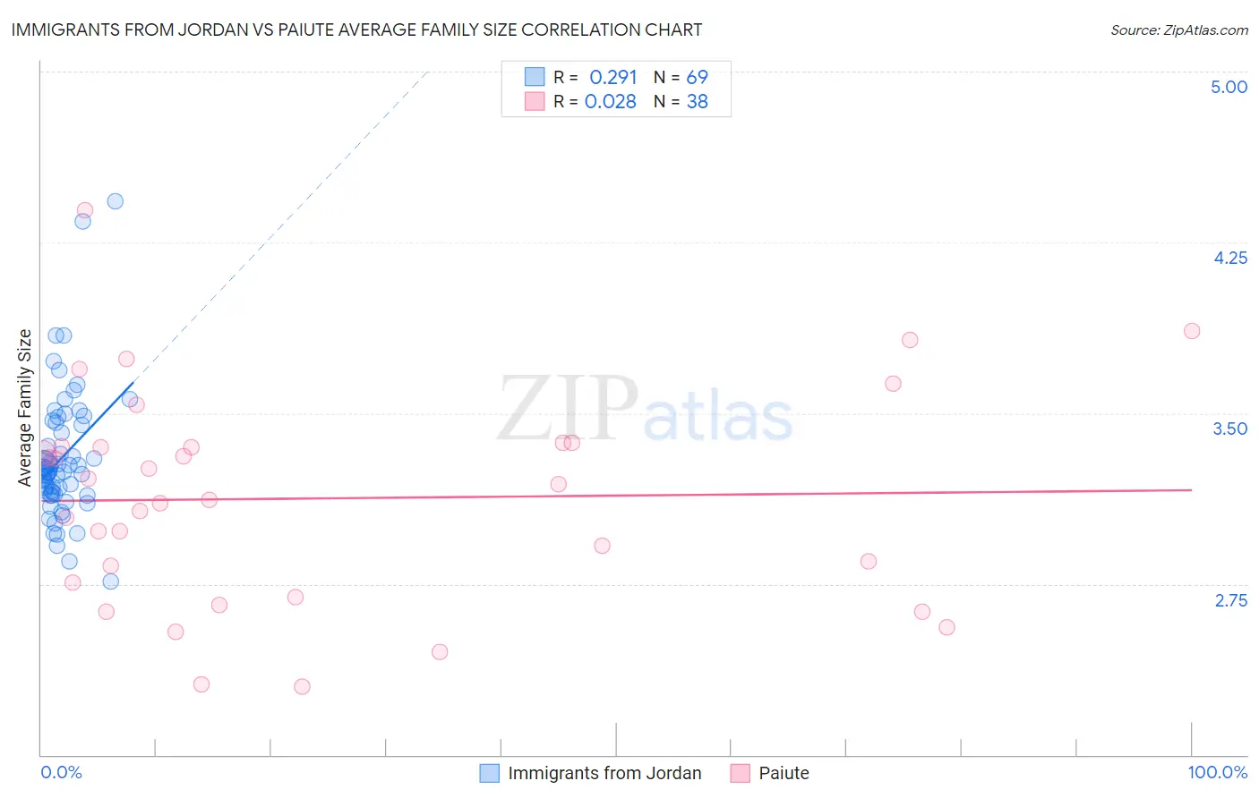 Immigrants from Jordan vs Paiute Average Family Size