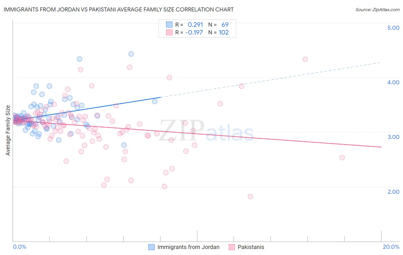 Immigrants from Jordan vs Pakistani Average Family Size