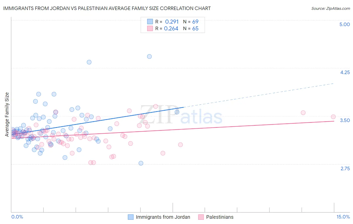 Immigrants from Jordan vs Palestinian Average Family Size