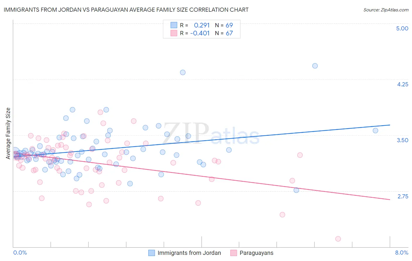 Immigrants from Jordan vs Paraguayan Average Family Size