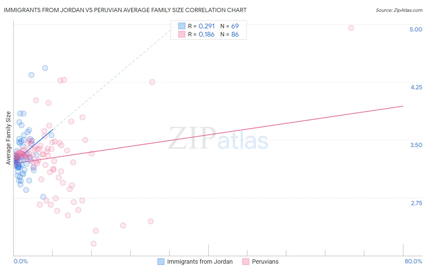 Immigrants from Jordan vs Peruvian Average Family Size