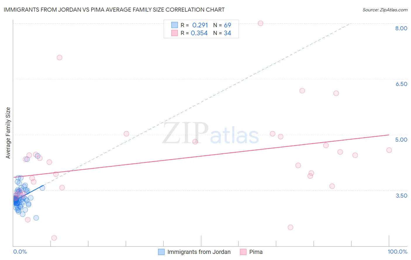 Immigrants from Jordan vs Pima Average Family Size