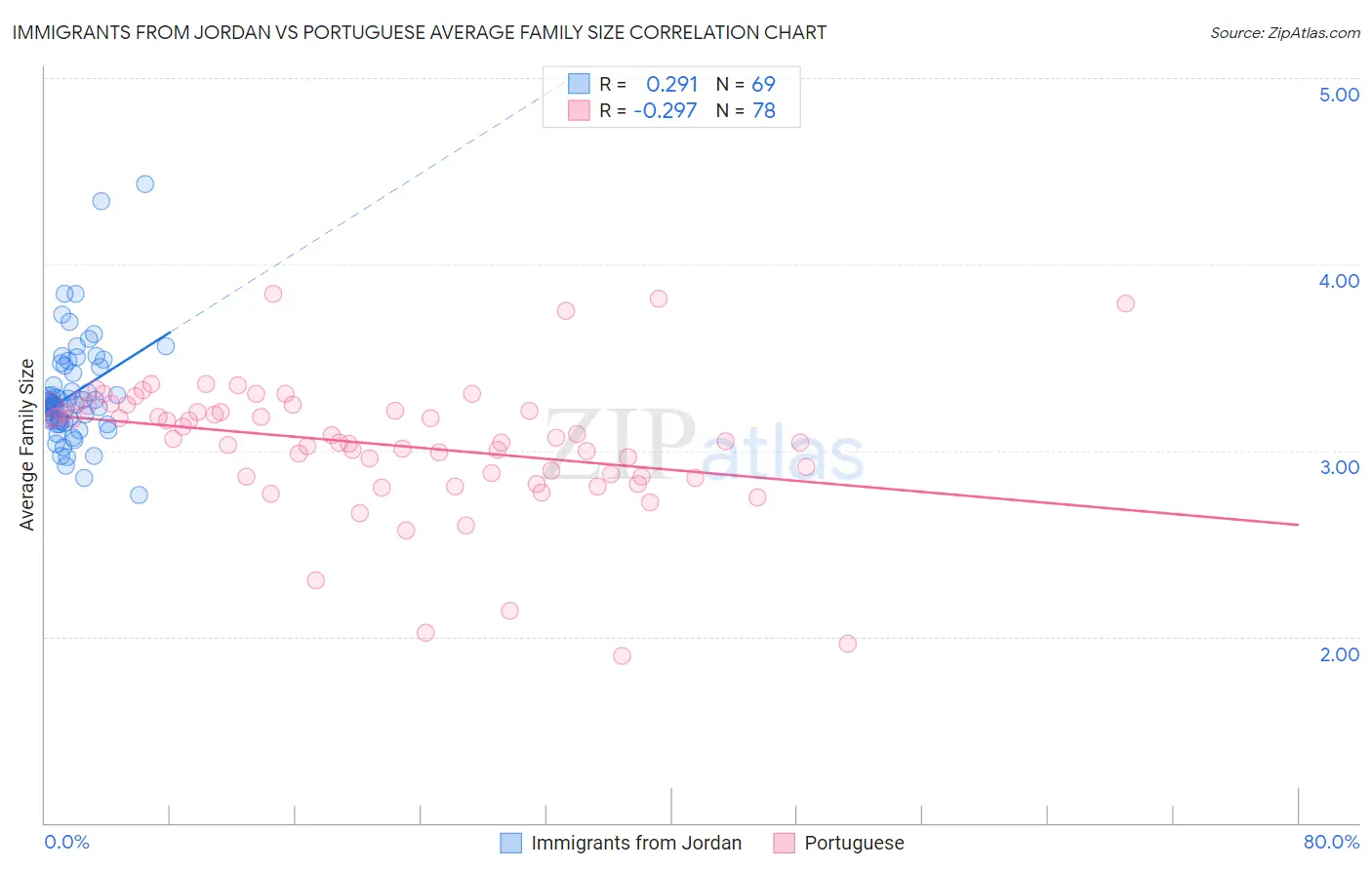 Immigrants from Jordan vs Portuguese Average Family Size