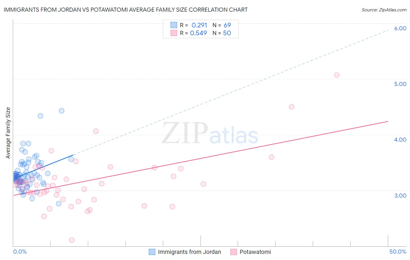 Immigrants from Jordan vs Potawatomi Average Family Size