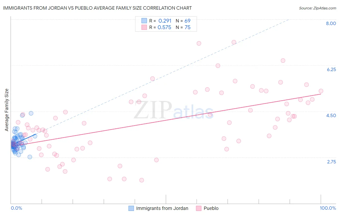 Immigrants from Jordan vs Pueblo Average Family Size