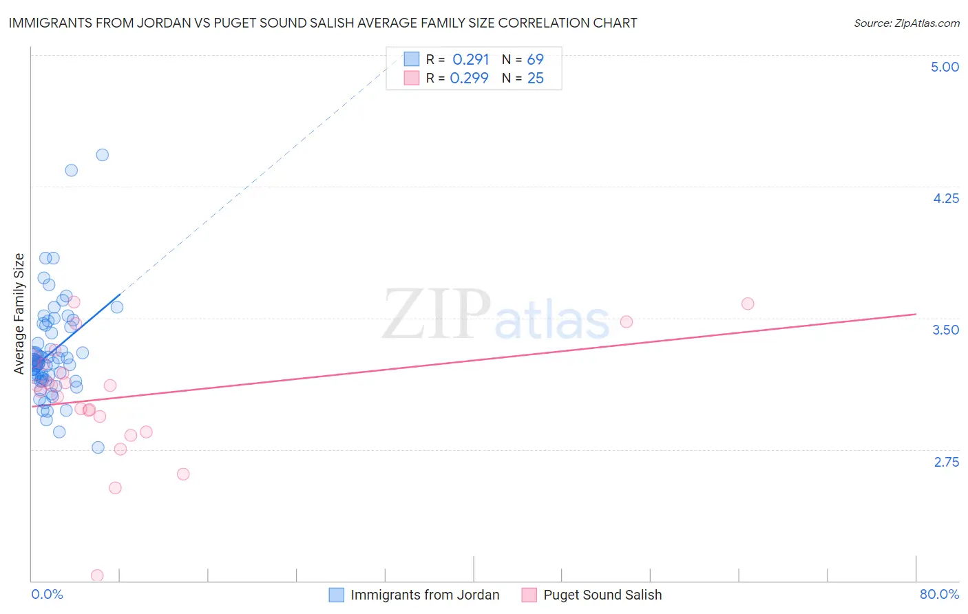 Immigrants from Jordan vs Puget Sound Salish Average Family Size