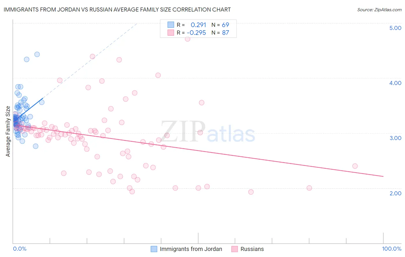 Immigrants from Jordan vs Russian Average Family Size