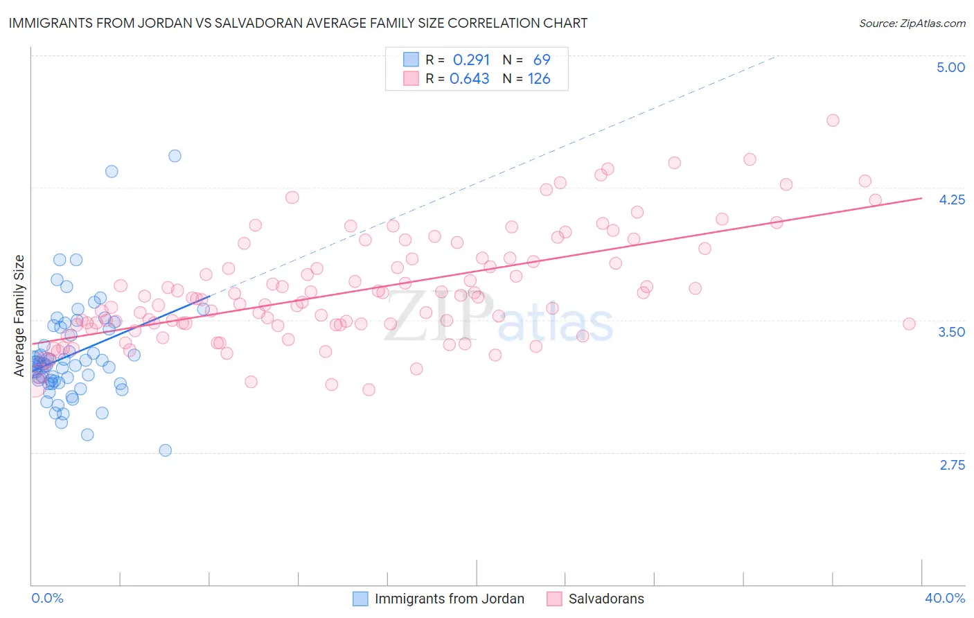 Immigrants from Jordan vs Salvadoran Average Family Size