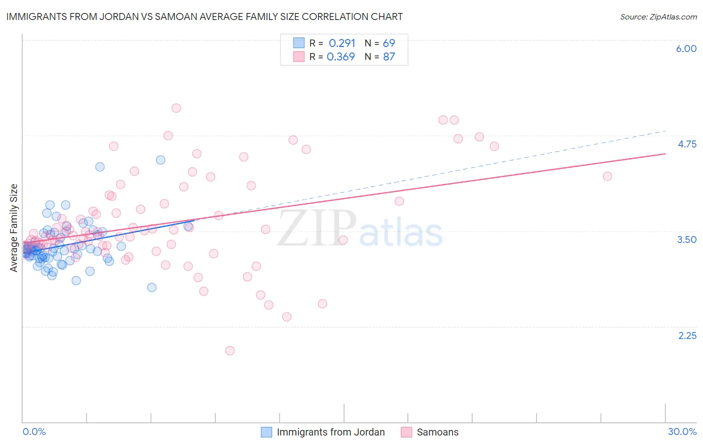 Immigrants from Jordan vs Samoan Average Family Size