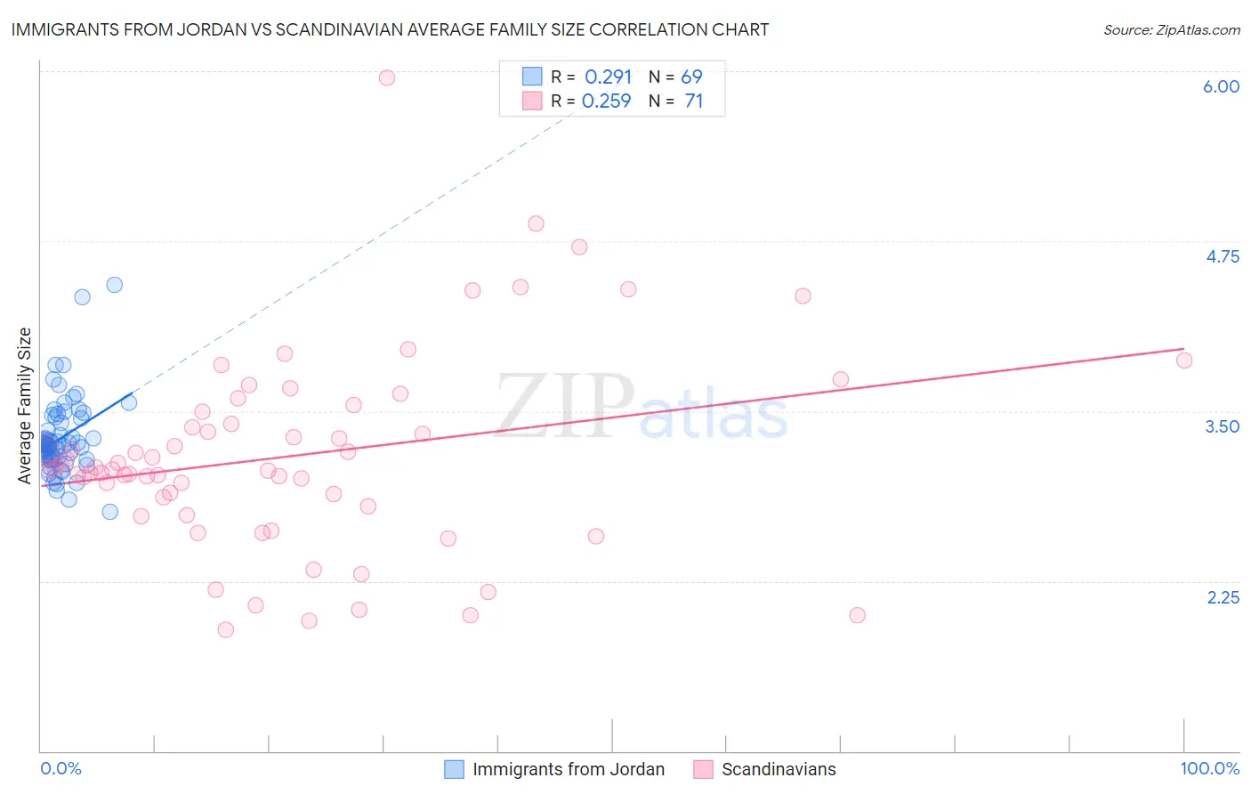 Immigrants from Jordan vs Scandinavian Average Family Size