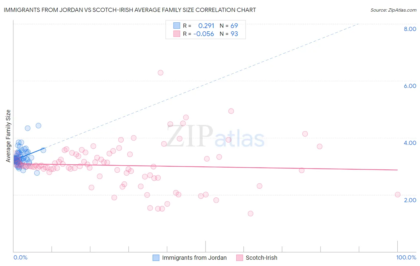 Immigrants from Jordan vs Scotch-Irish Average Family Size