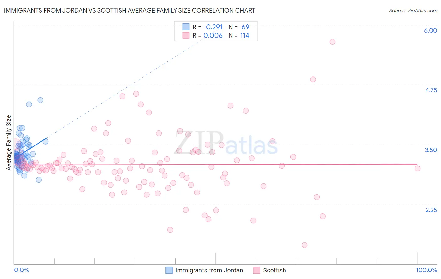 Immigrants from Jordan vs Scottish Average Family Size