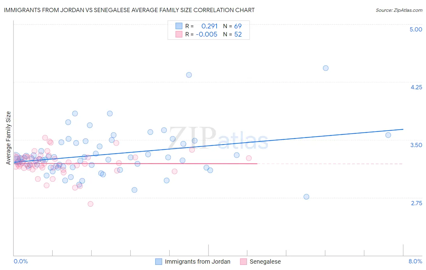 Immigrants from Jordan vs Senegalese Average Family Size