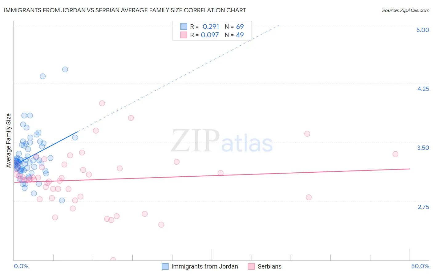 Immigrants from Jordan vs Serbian Average Family Size