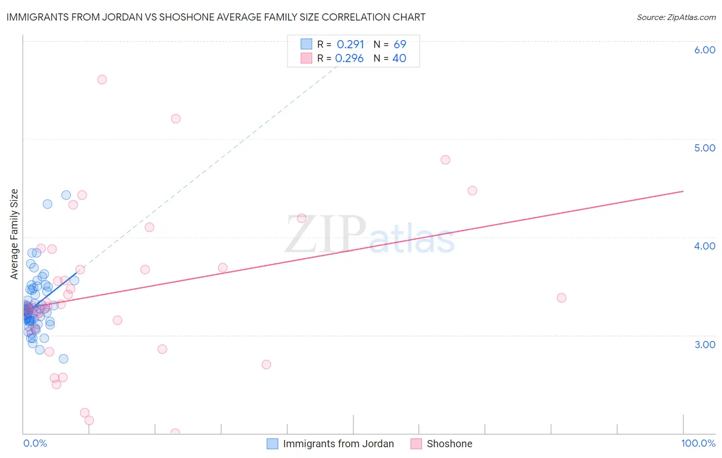 Immigrants from Jordan vs Shoshone Average Family Size